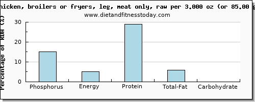 phosphorus and nutritional content in chicken leg